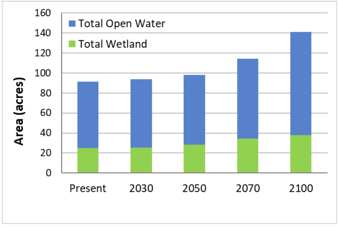 Conversion of wetland habitat in future climate scenarios.